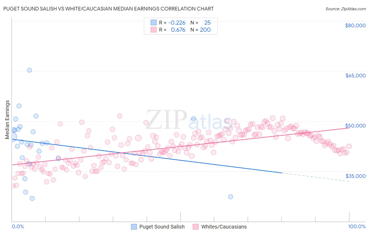 Puget Sound Salish vs White/Caucasian Median Earnings