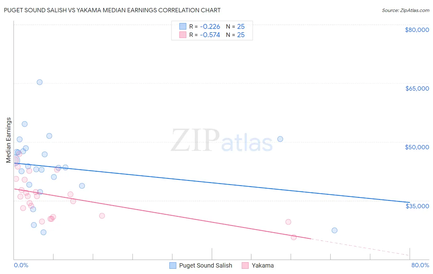 Puget Sound Salish vs Yakama Median Earnings