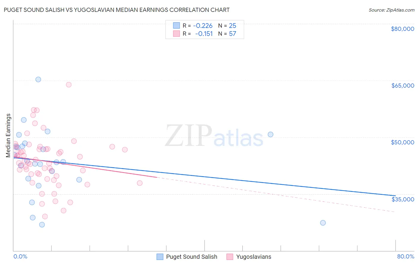Puget Sound Salish vs Yugoslavian Median Earnings