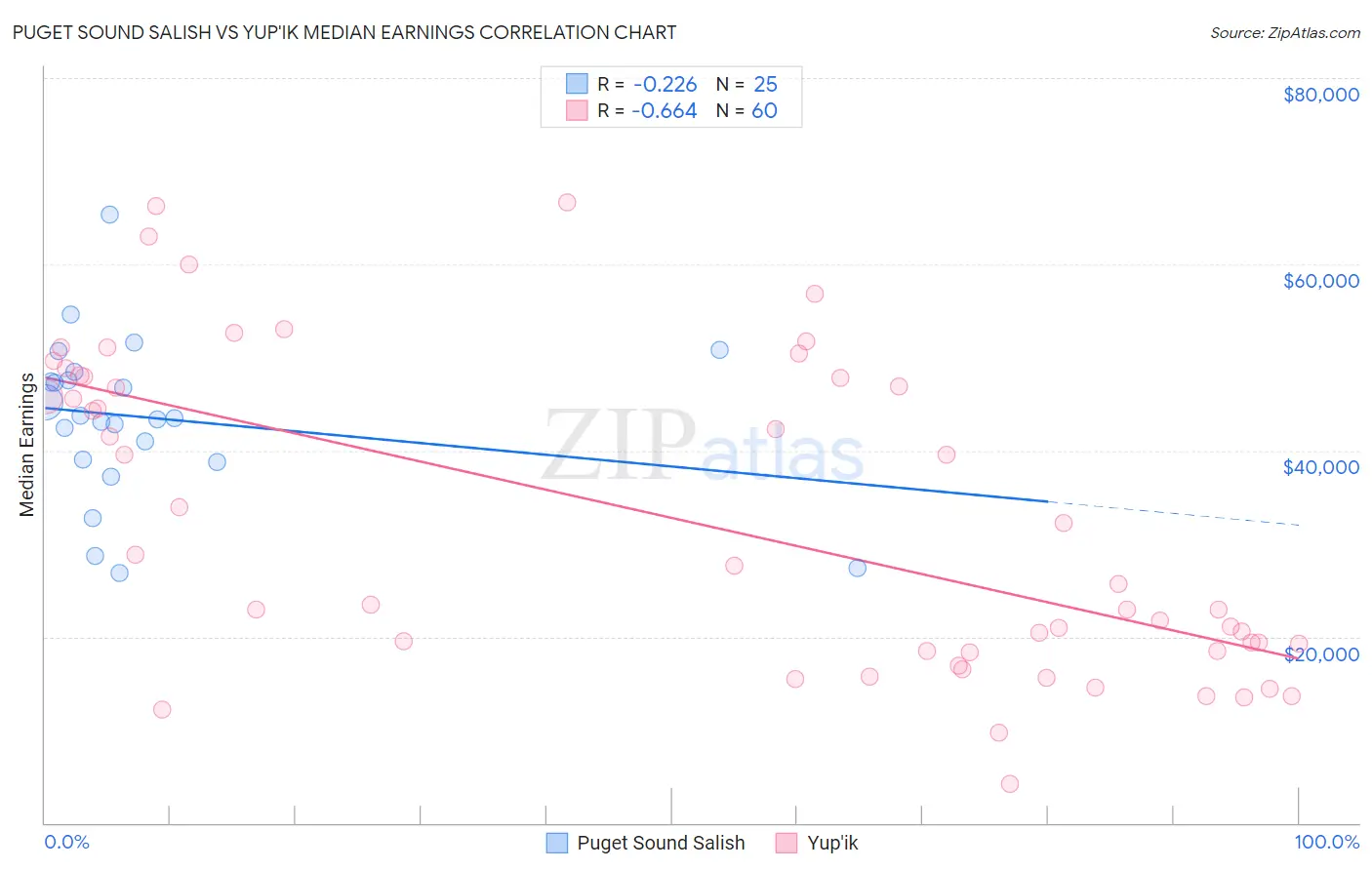 Puget Sound Salish vs Yup'ik Median Earnings