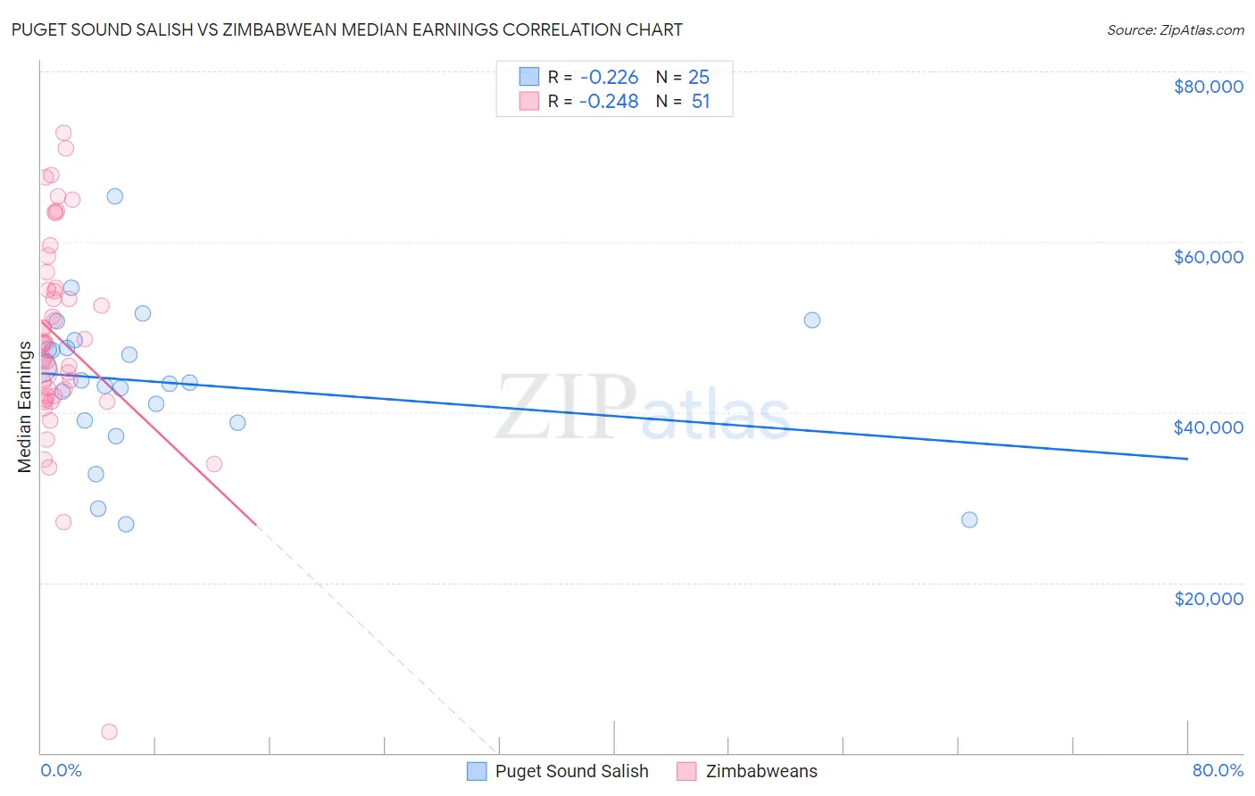 Puget Sound Salish vs Zimbabwean Median Earnings