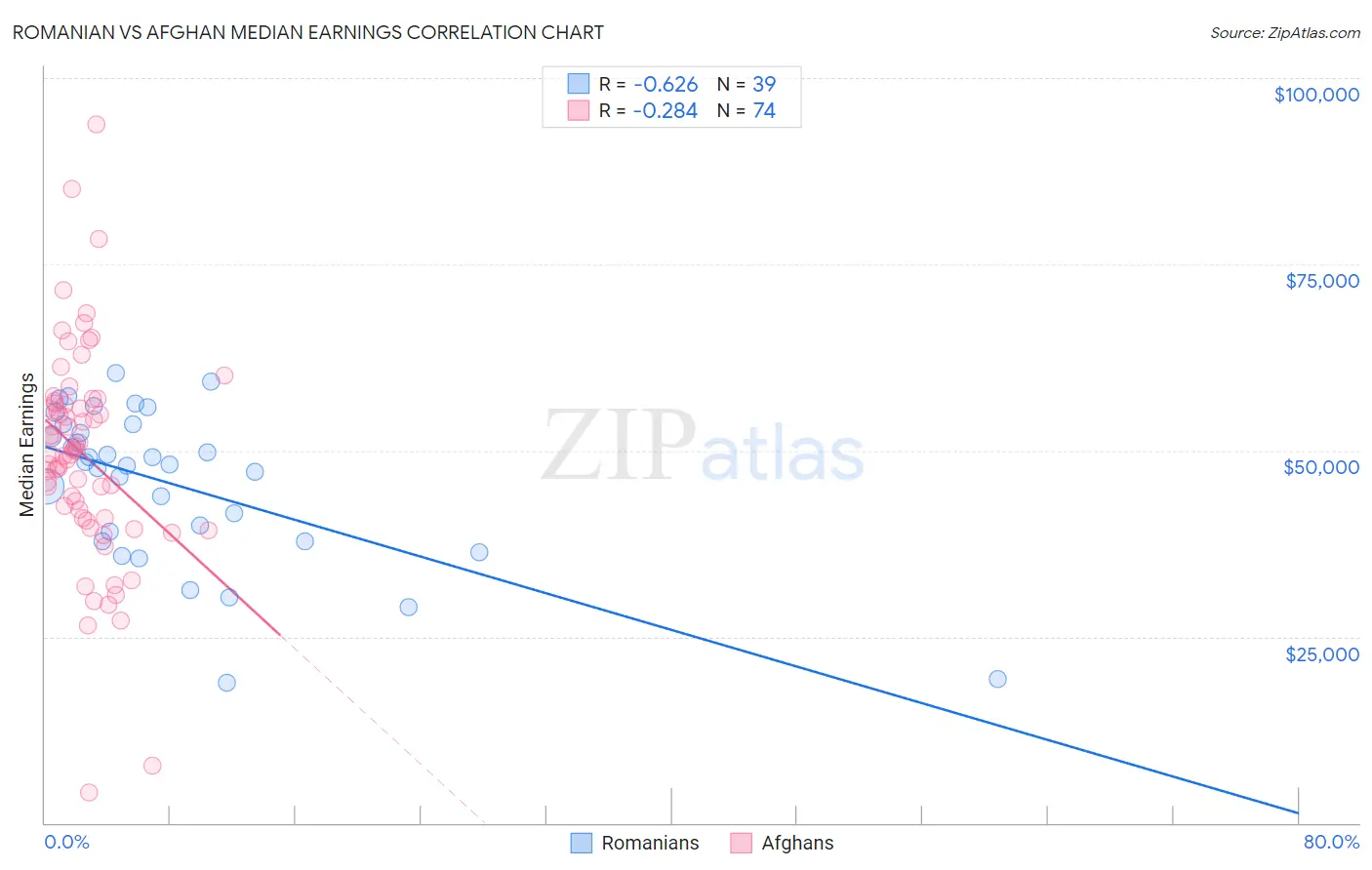 Romanian vs Afghan Median Earnings