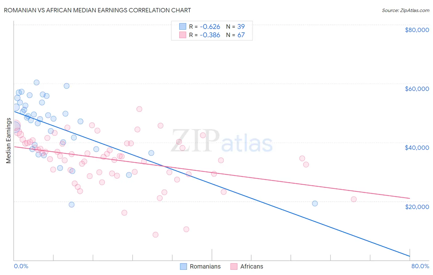 Romanian vs African Median Earnings