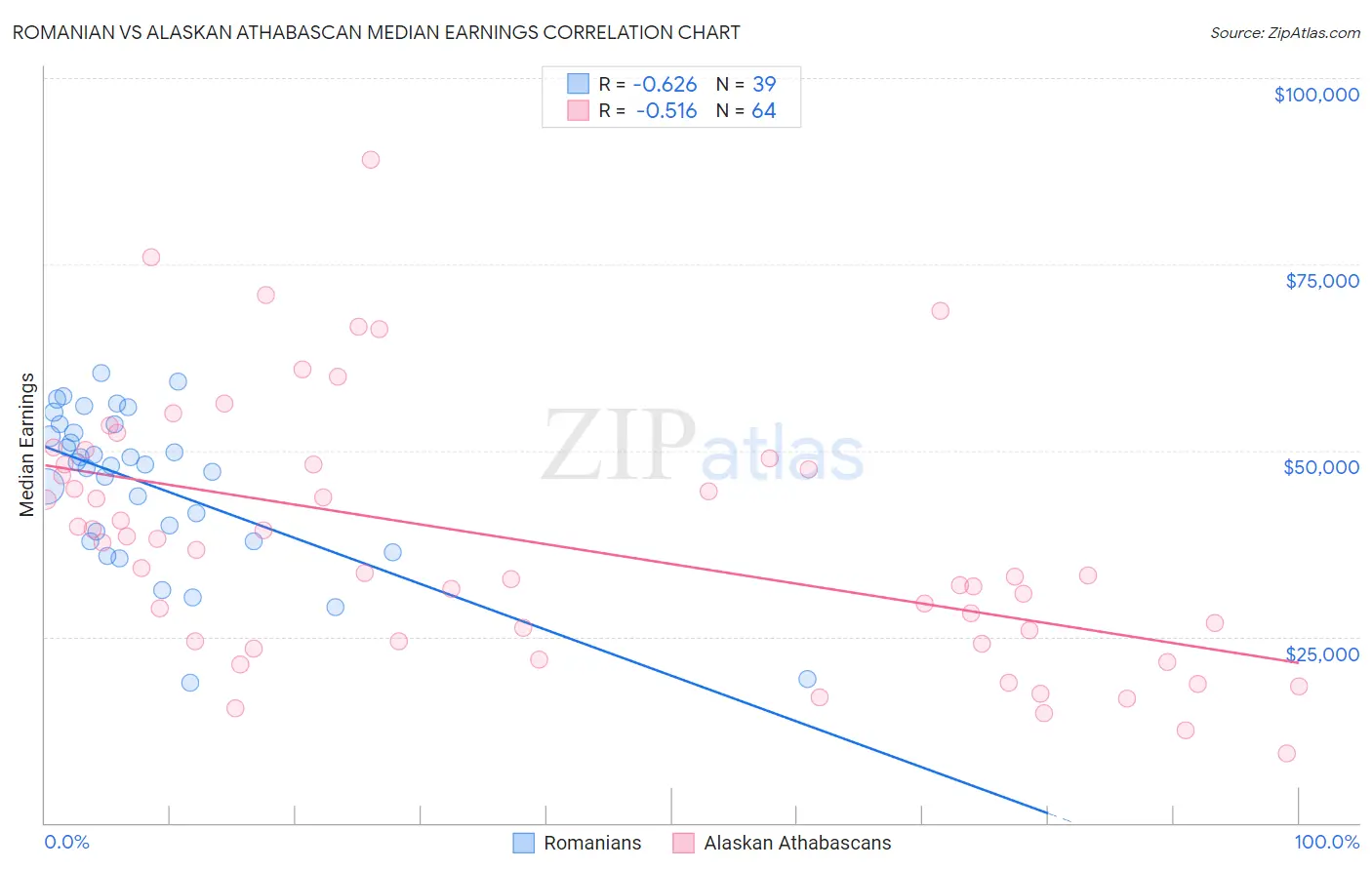 Romanian vs Alaskan Athabascan Median Earnings