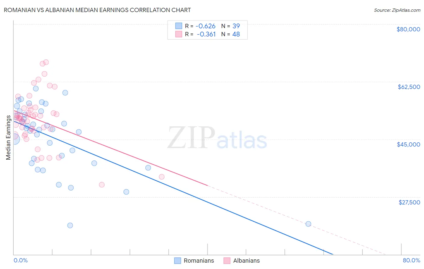 Romanian vs Albanian Median Earnings