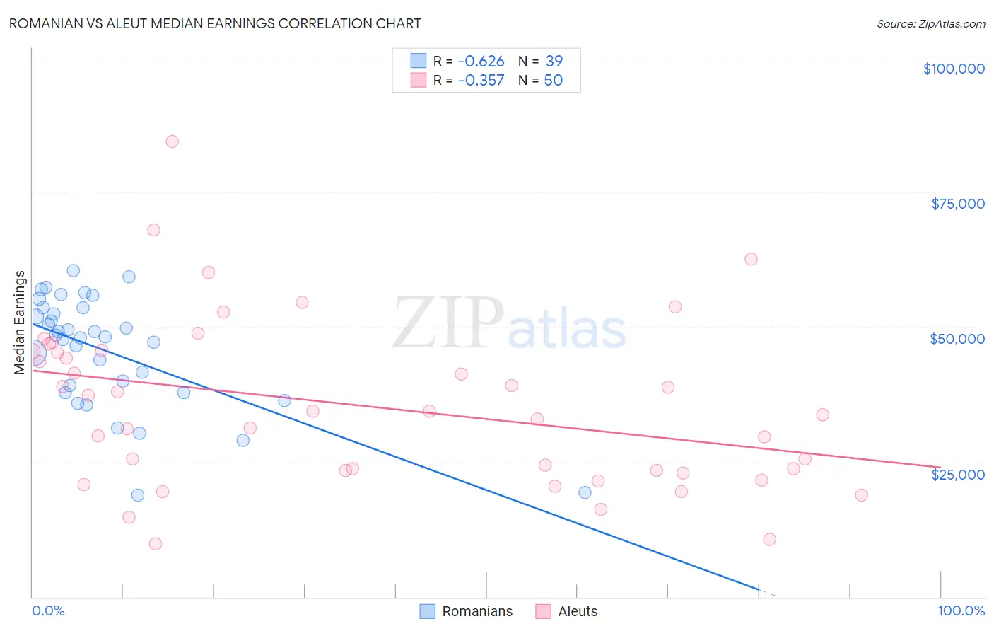 Romanian vs Aleut Median Earnings