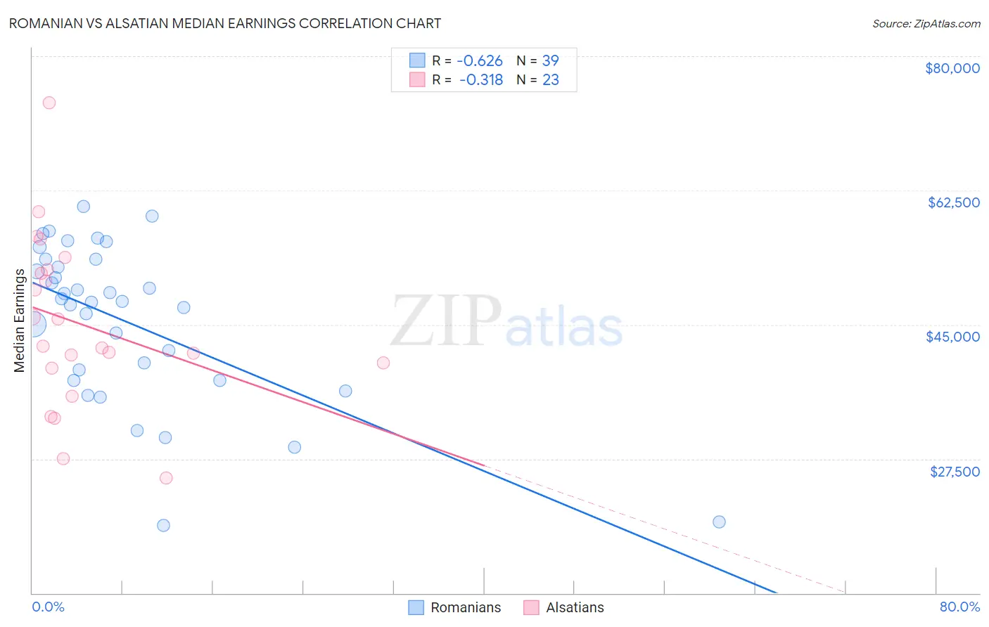 Romanian vs Alsatian Median Earnings