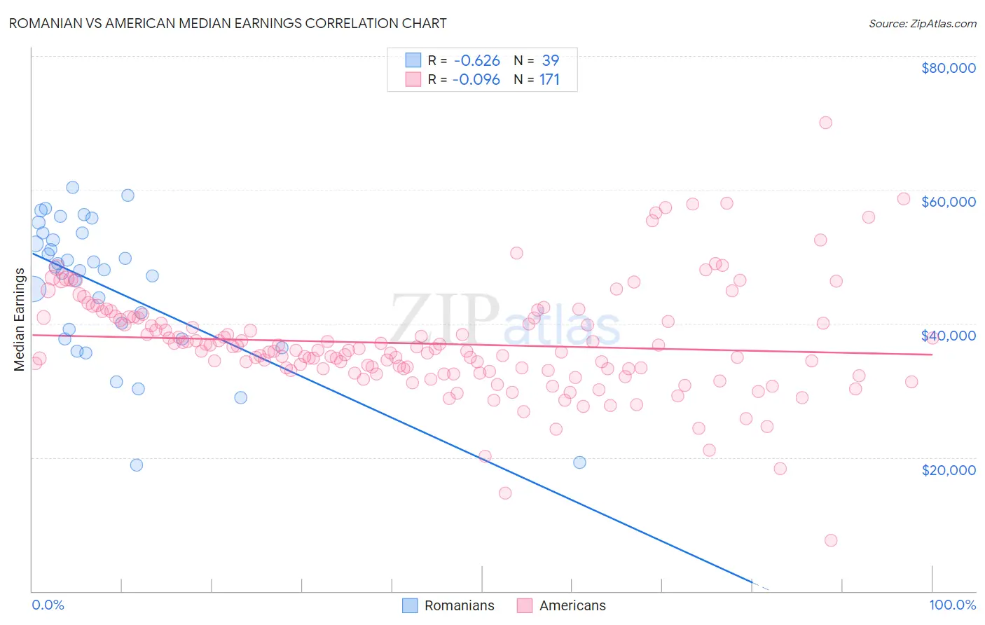 Romanian vs American Median Earnings