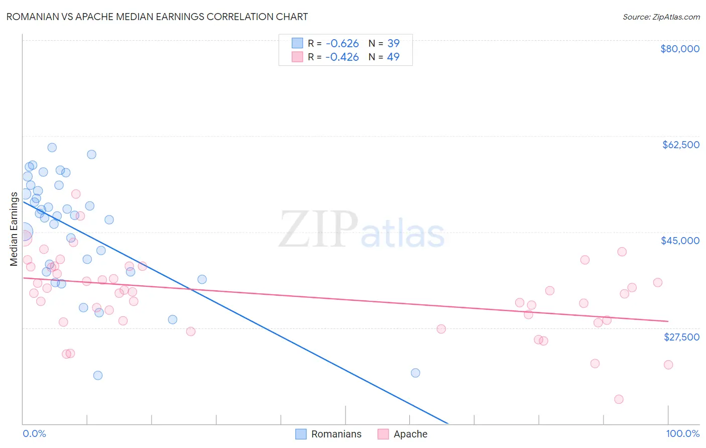 Romanian vs Apache Median Earnings