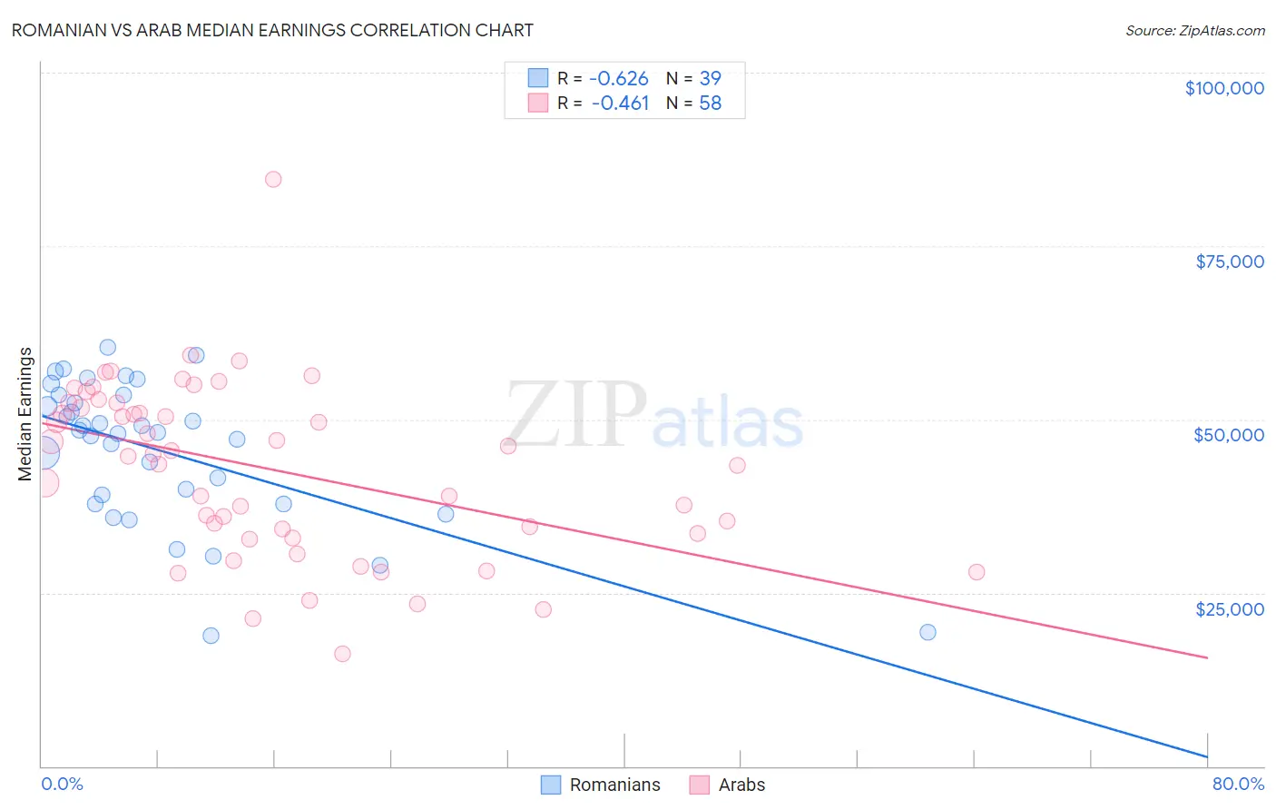 Romanian vs Arab Median Earnings