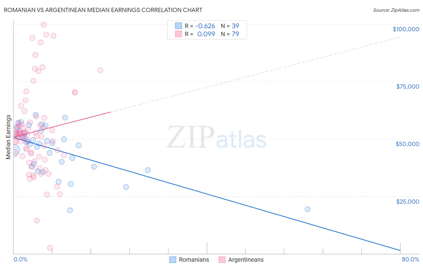 Romanian vs Argentinean Median Earnings