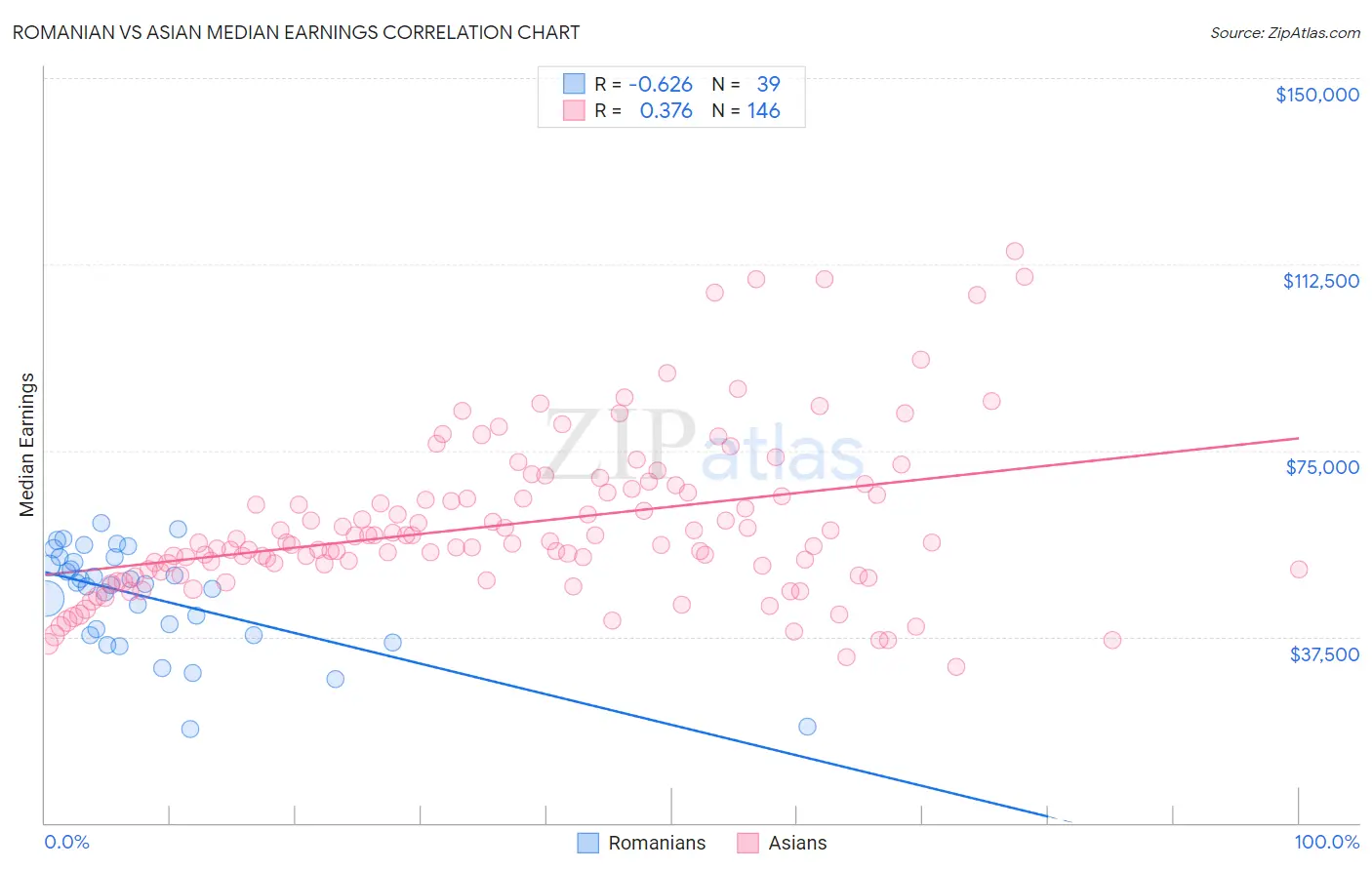 Romanian vs Asian Median Earnings