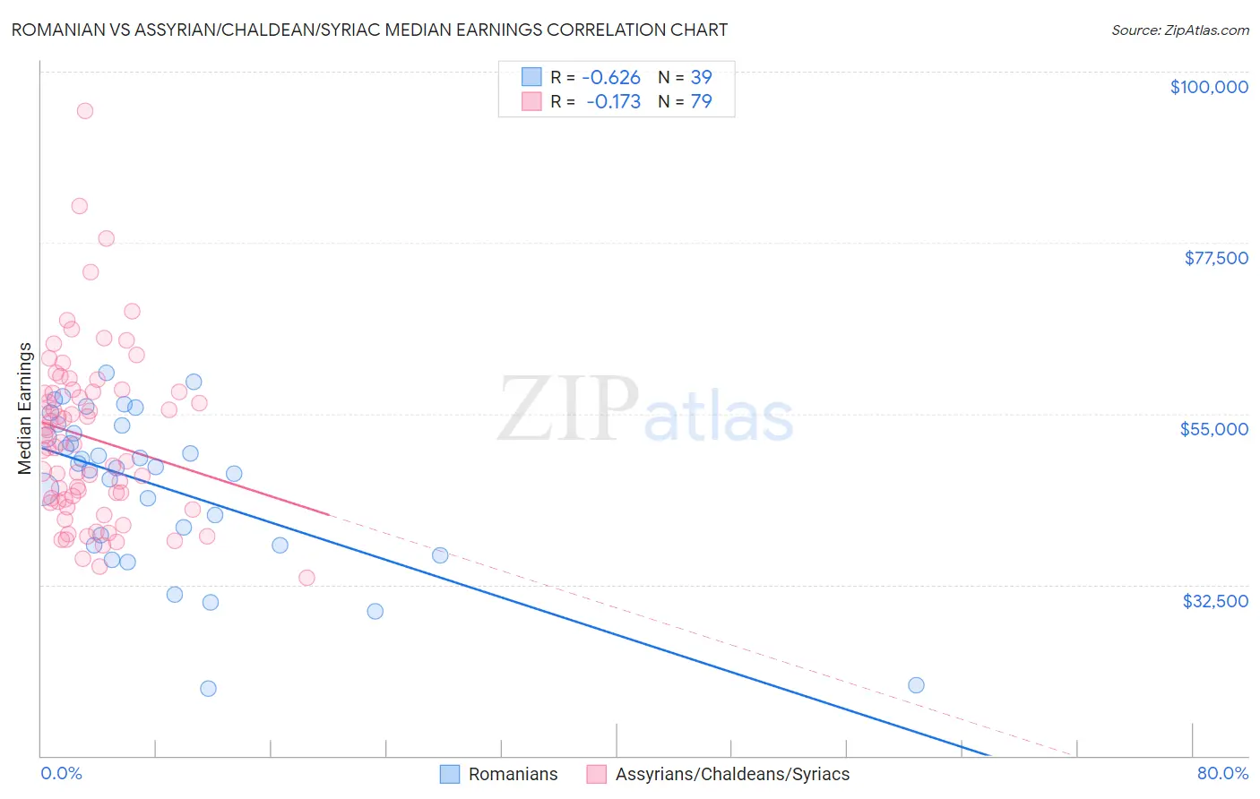 Romanian vs Assyrian/Chaldean/Syriac Median Earnings