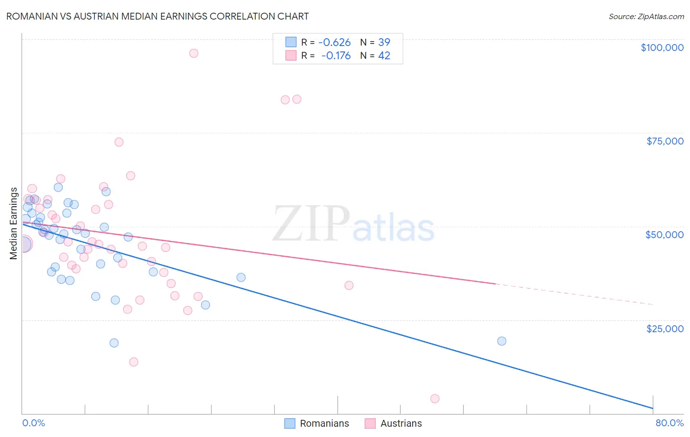 Romanian vs Austrian Median Earnings