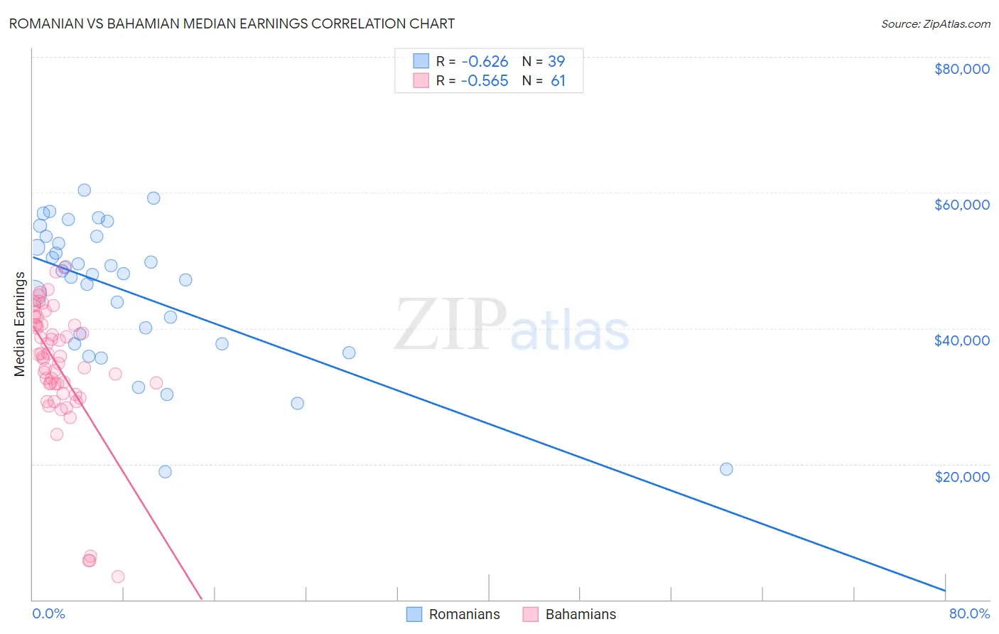 Romanian vs Bahamian Median Earnings