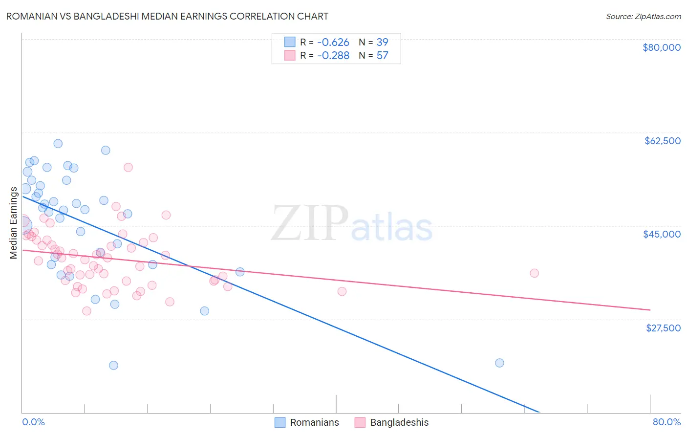 Romanian vs Bangladeshi Median Earnings