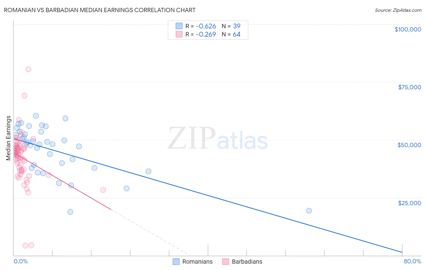 Romanian vs Barbadian Median Earnings