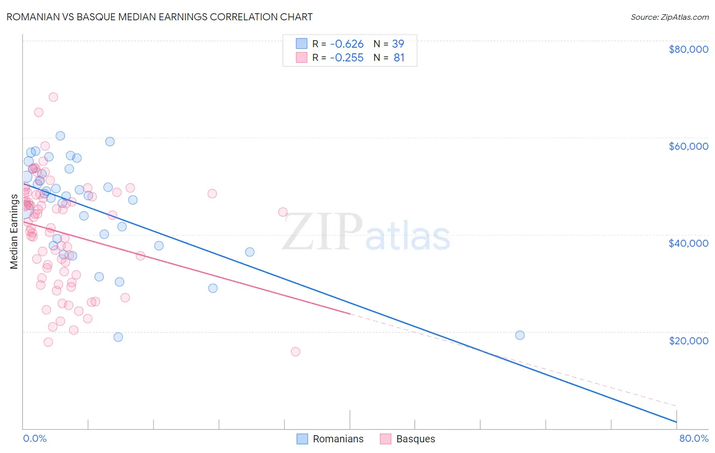 Romanian vs Basque Median Earnings