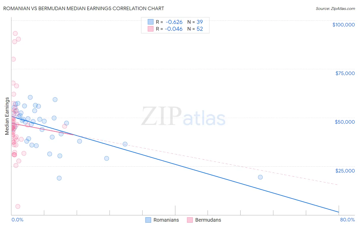 Romanian vs Bermudan Median Earnings
