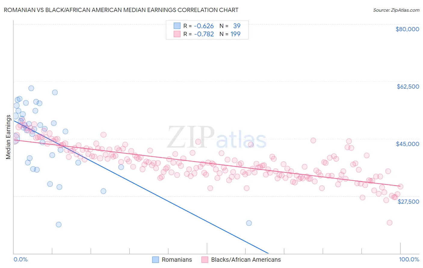 Romanian vs Black/African American Median Earnings