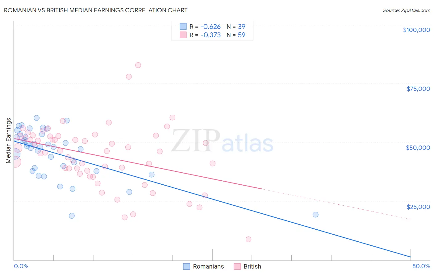 Romanian vs British Median Earnings