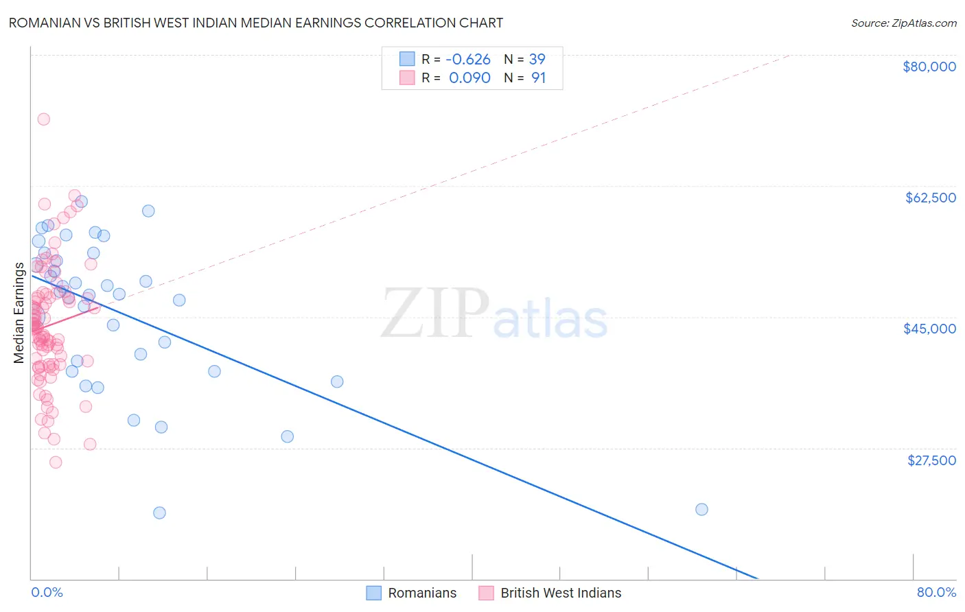 Romanian vs British West Indian Median Earnings