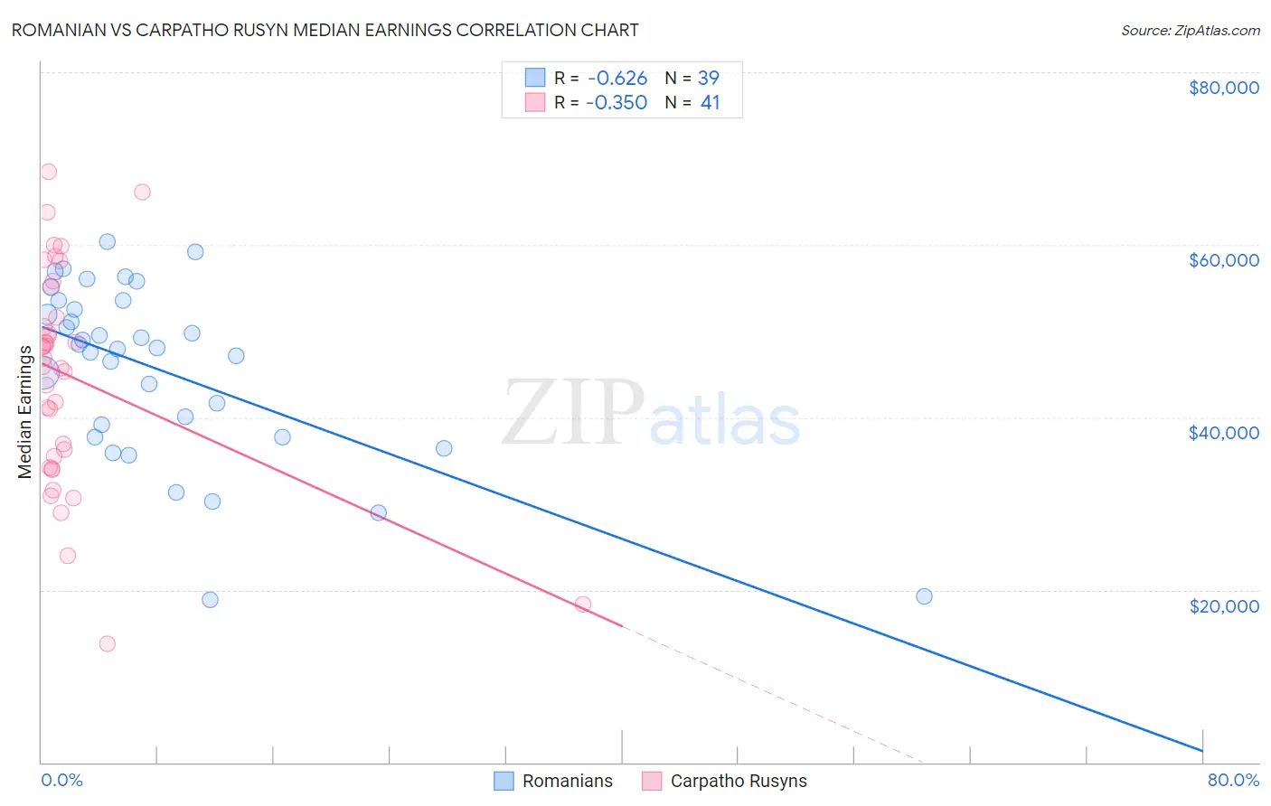 Romanian vs Carpatho Rusyn Median Earnings