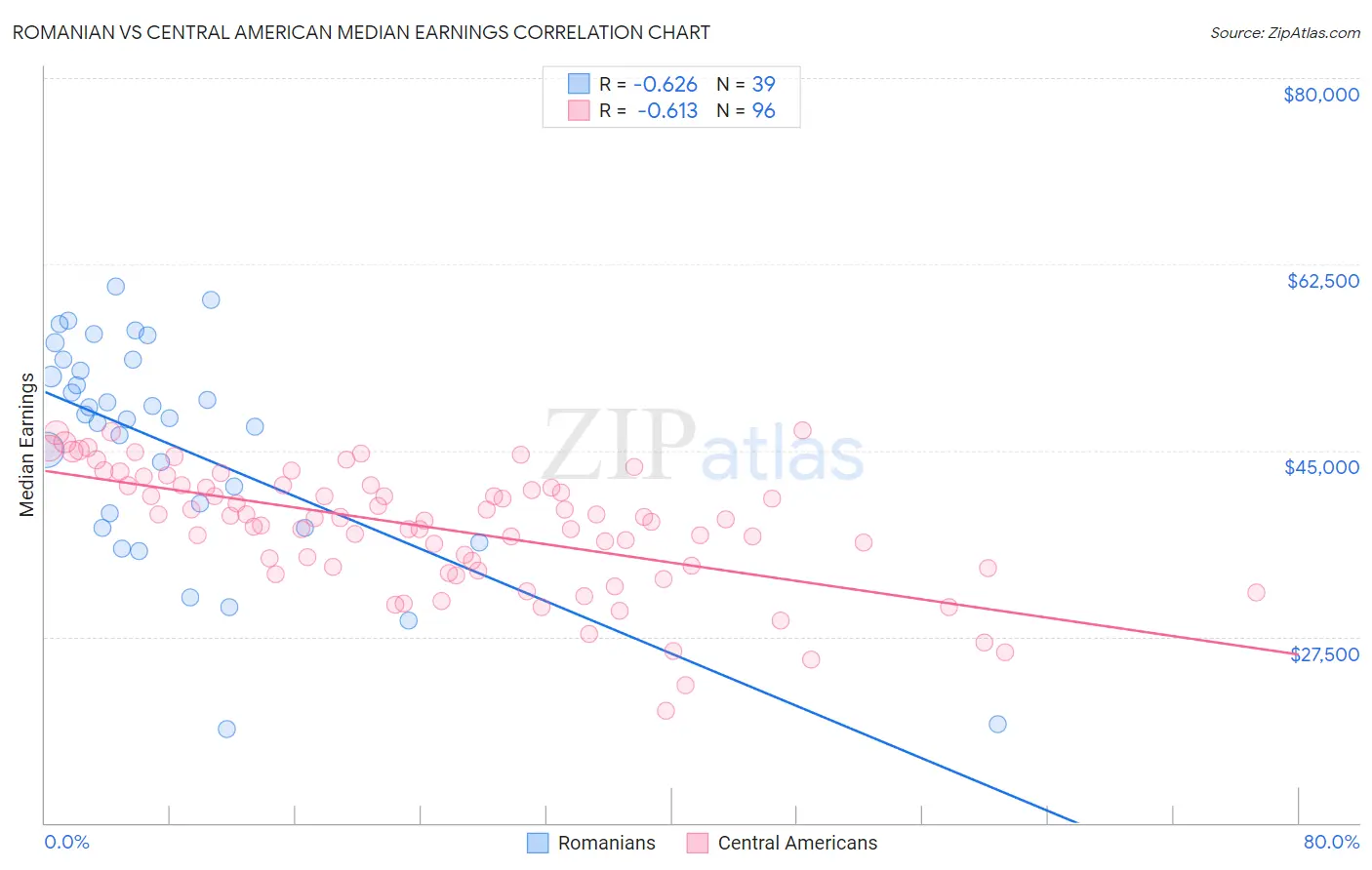 Romanian vs Central American Median Earnings