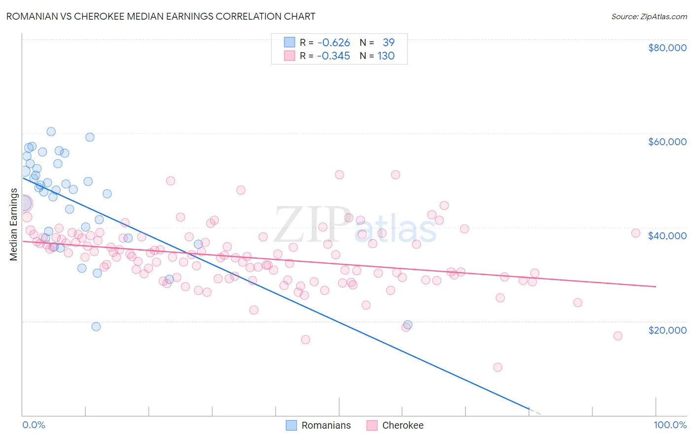 Romanian vs Cherokee Median Earnings
