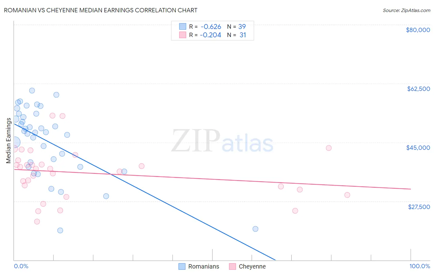 Romanian vs Cheyenne Median Earnings