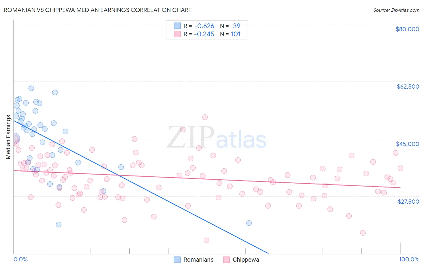 Romanian vs Chippewa Median Earnings
