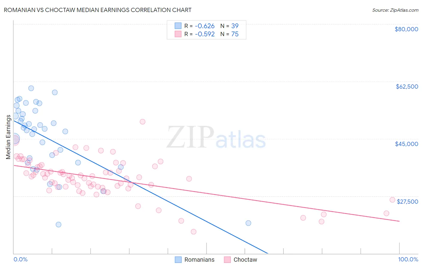 Romanian vs Choctaw Median Earnings