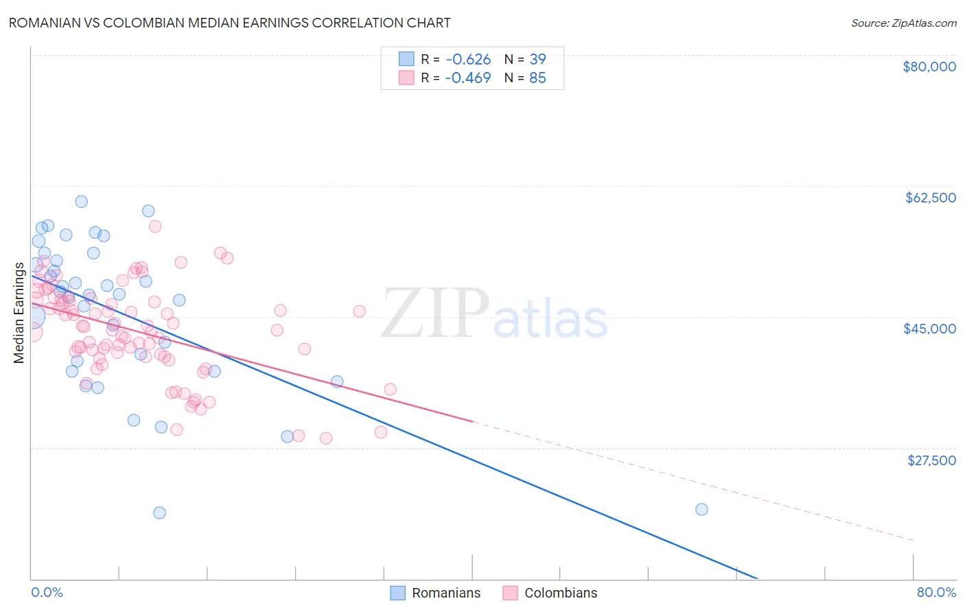 Romanian vs Colombian Median Earnings