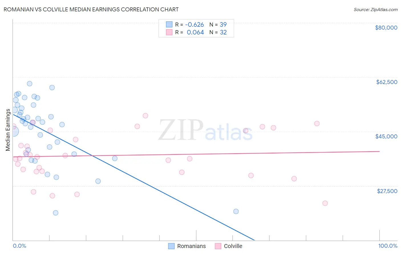 Romanian vs Colville Median Earnings
