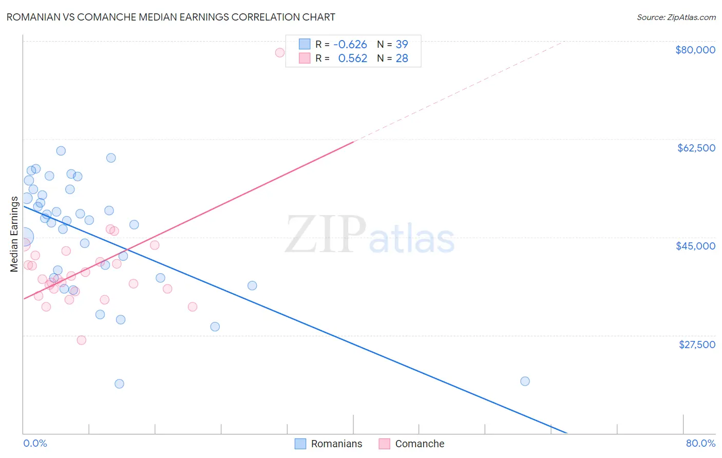 Romanian vs Comanche Median Earnings