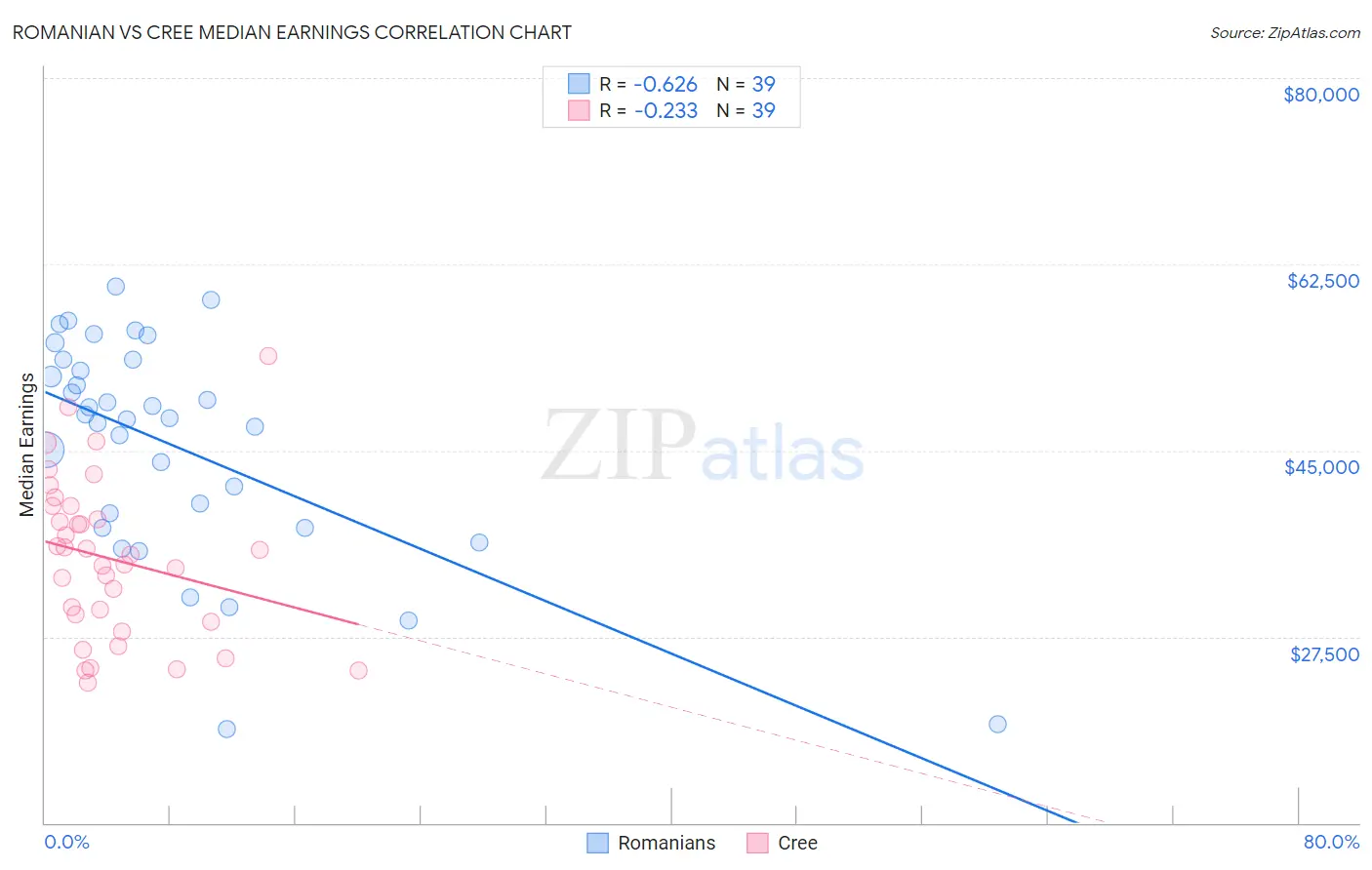 Romanian vs Cree Median Earnings