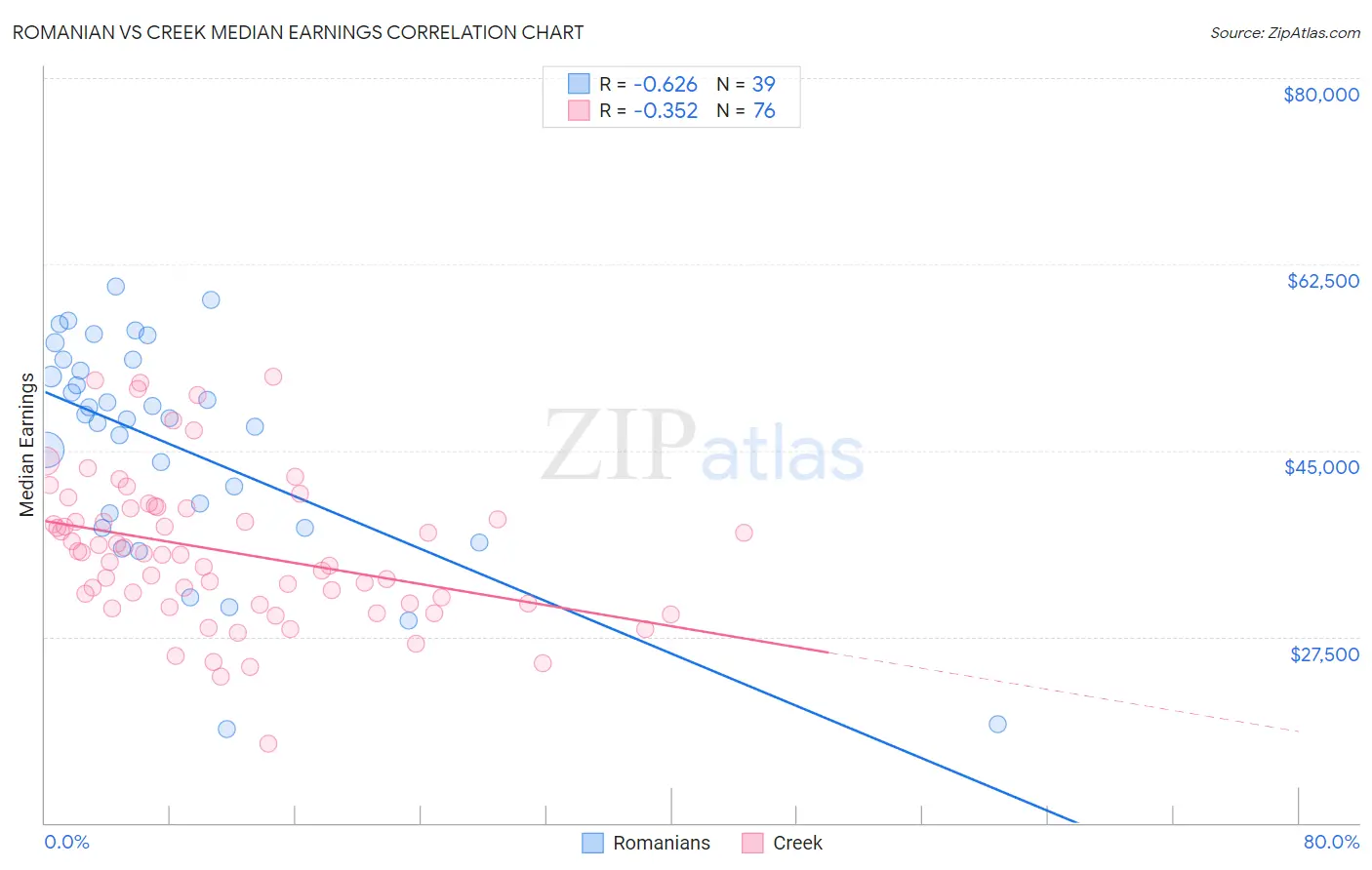 Romanian vs Creek Median Earnings