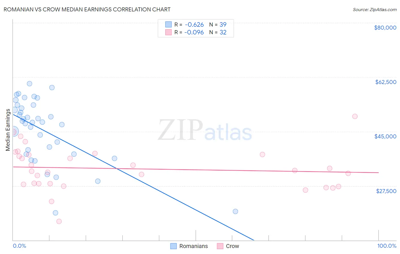 Romanian vs Crow Median Earnings