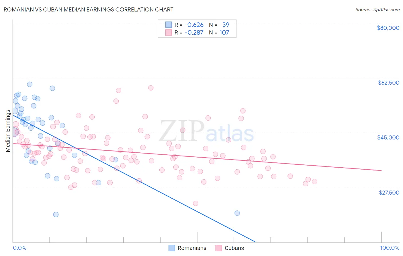Romanian vs Cuban Median Earnings