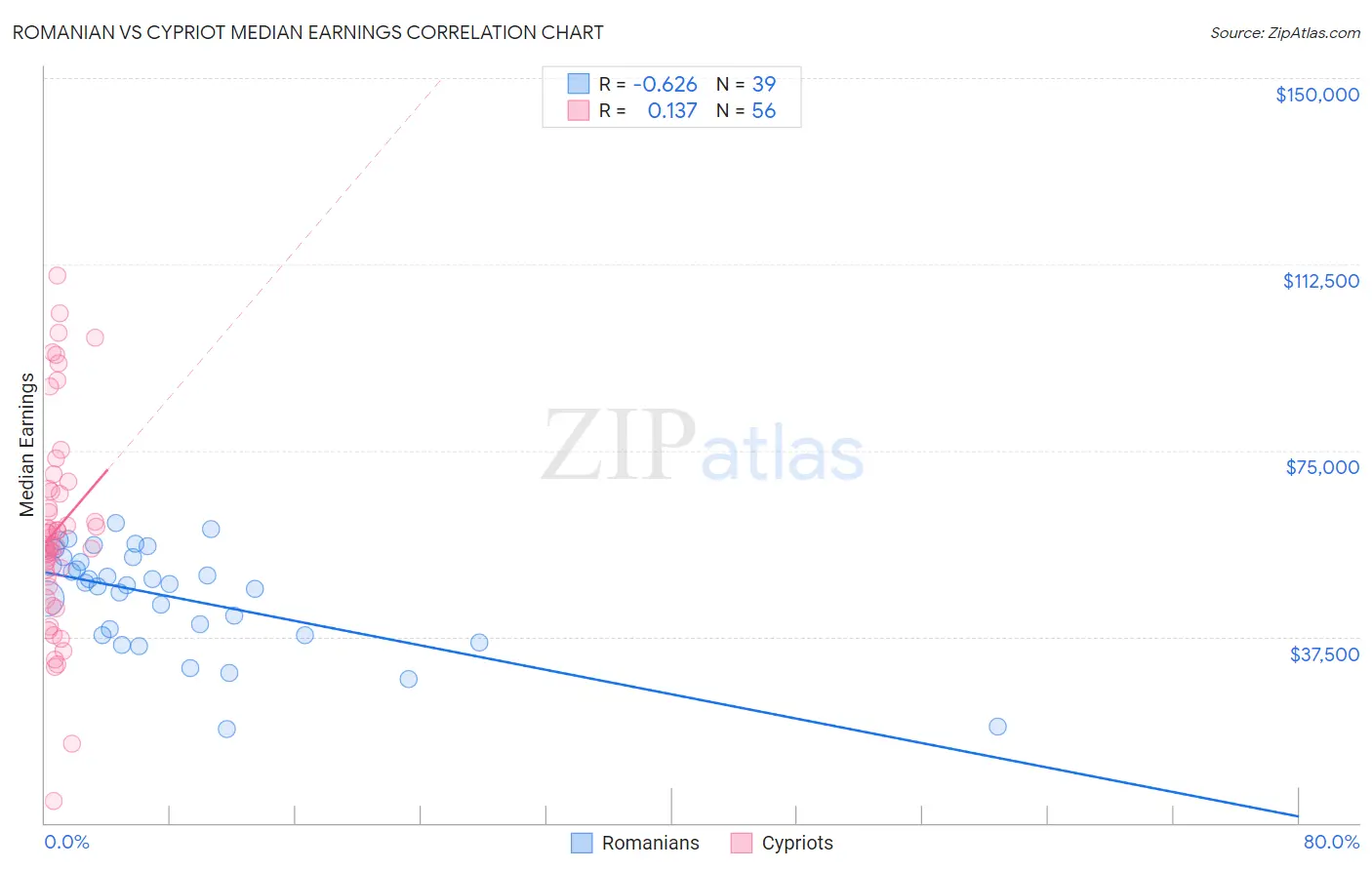 Romanian vs Cypriot Median Earnings