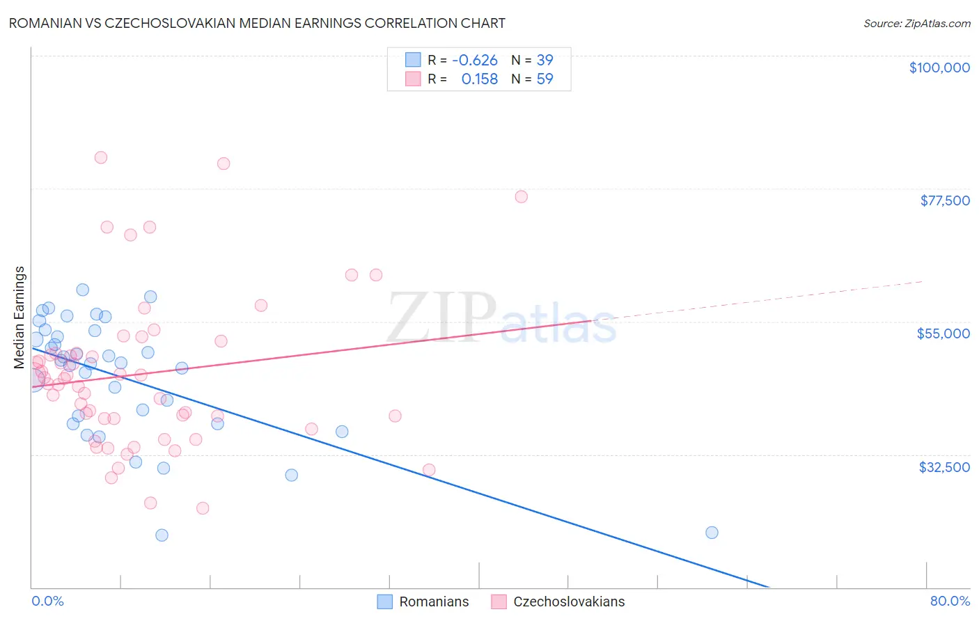 Romanian vs Czechoslovakian Median Earnings