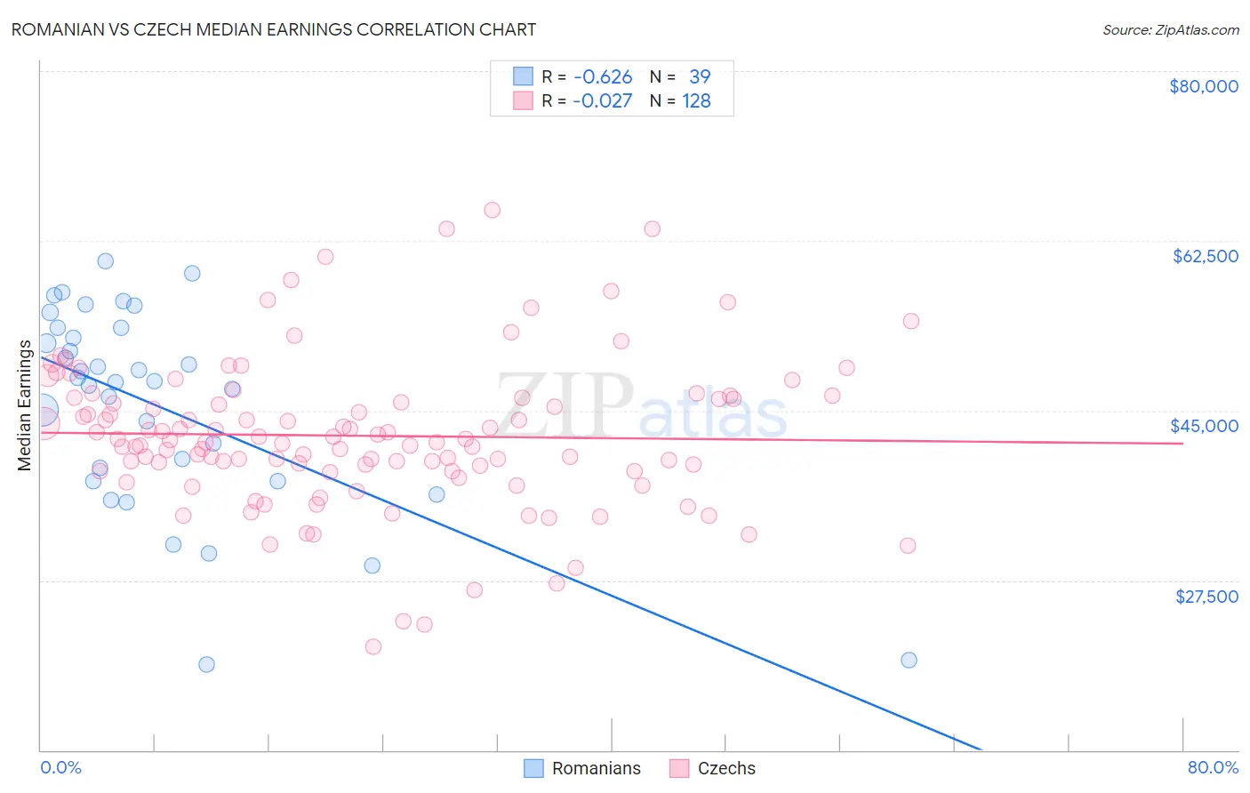 Romanian vs Czech Median Earnings