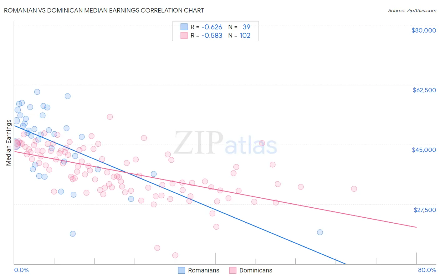 Romanian vs Dominican Median Earnings