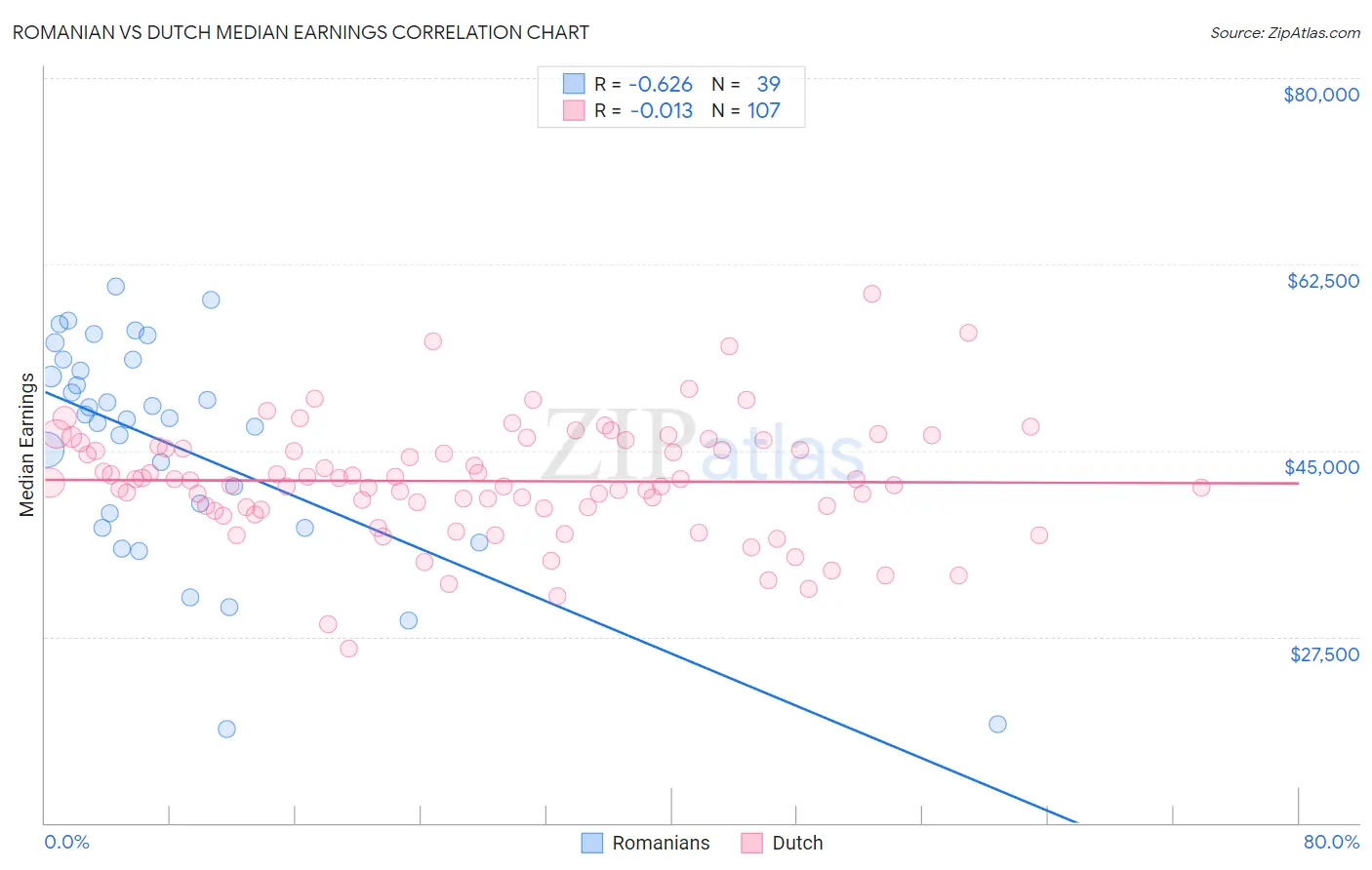 Romanian vs Dutch Median Earnings
