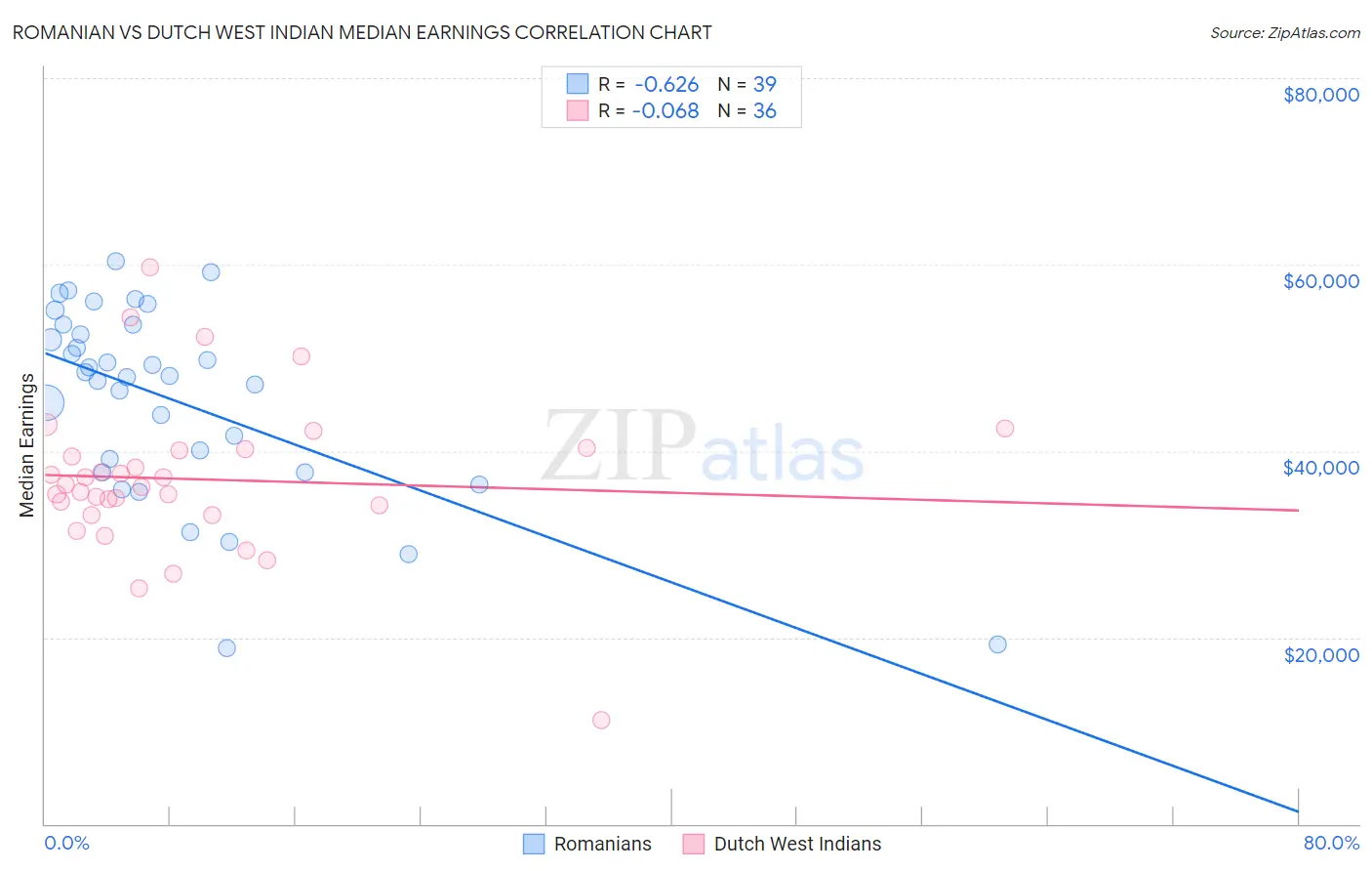 Romanian vs Dutch West Indian Median Earnings