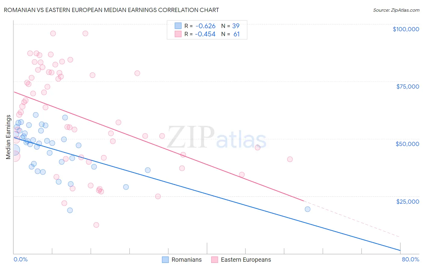 Romanian vs Eastern European Median Earnings