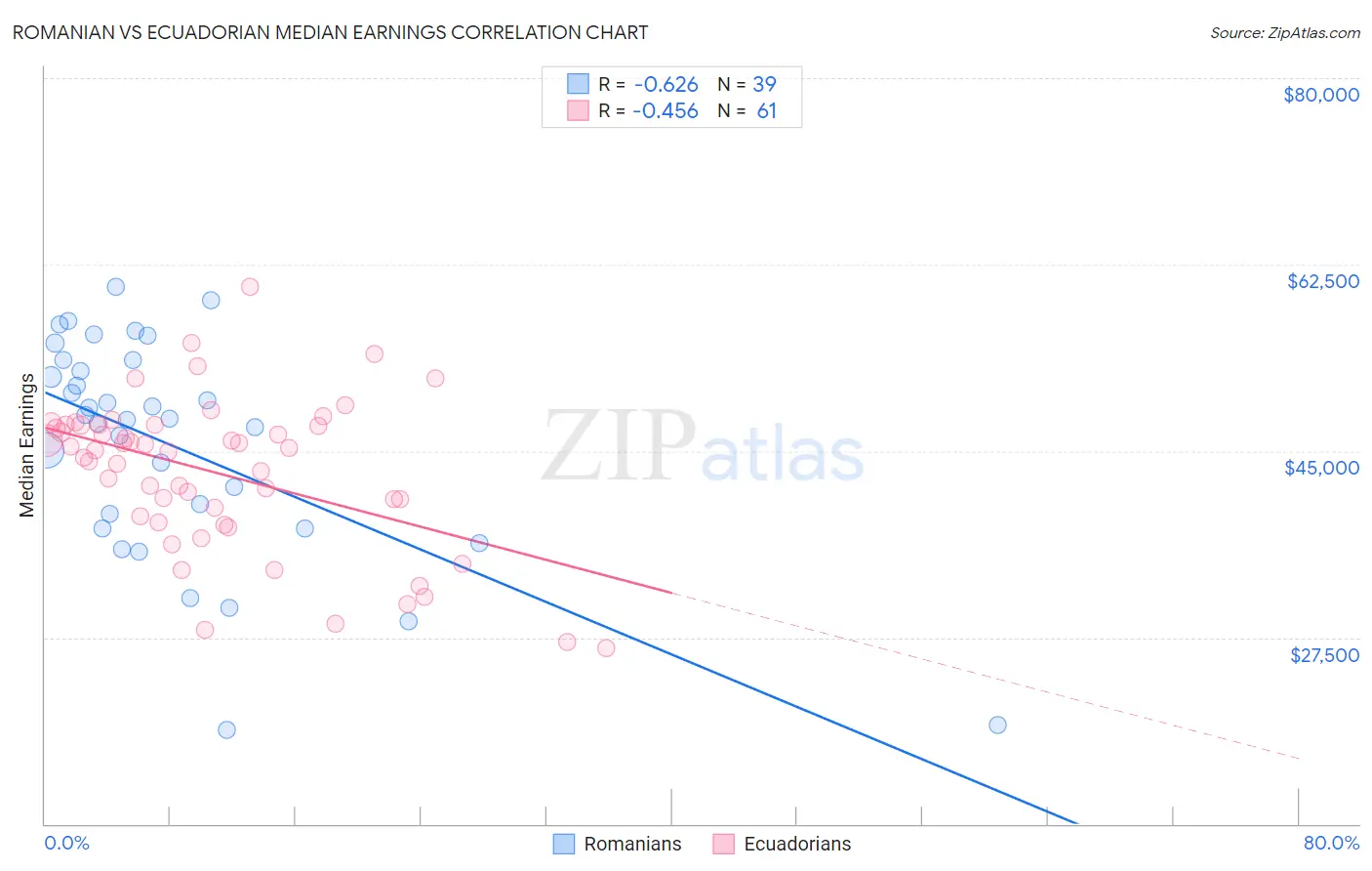 Romanian vs Ecuadorian Median Earnings