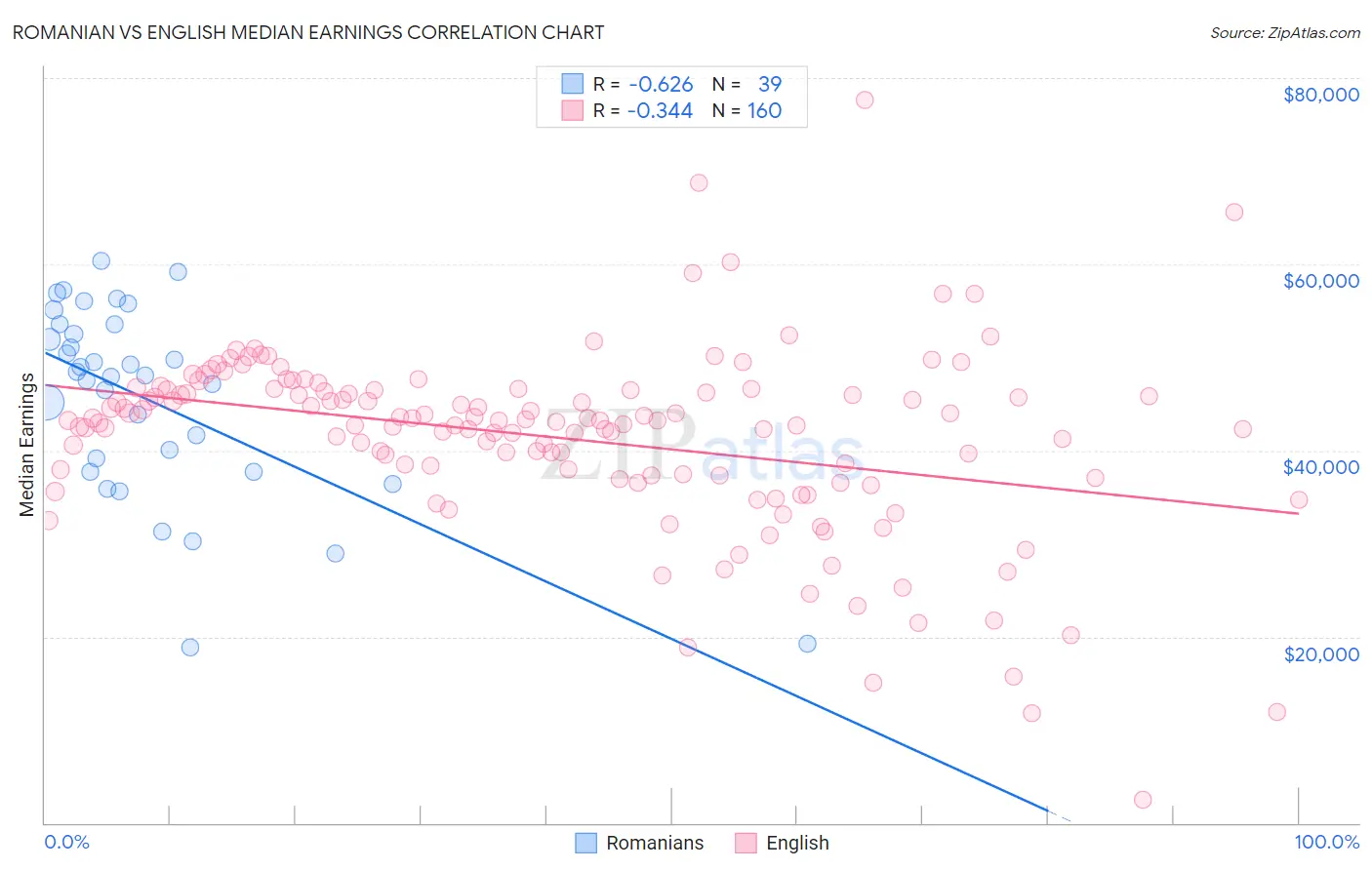 Romanian vs English Median Earnings