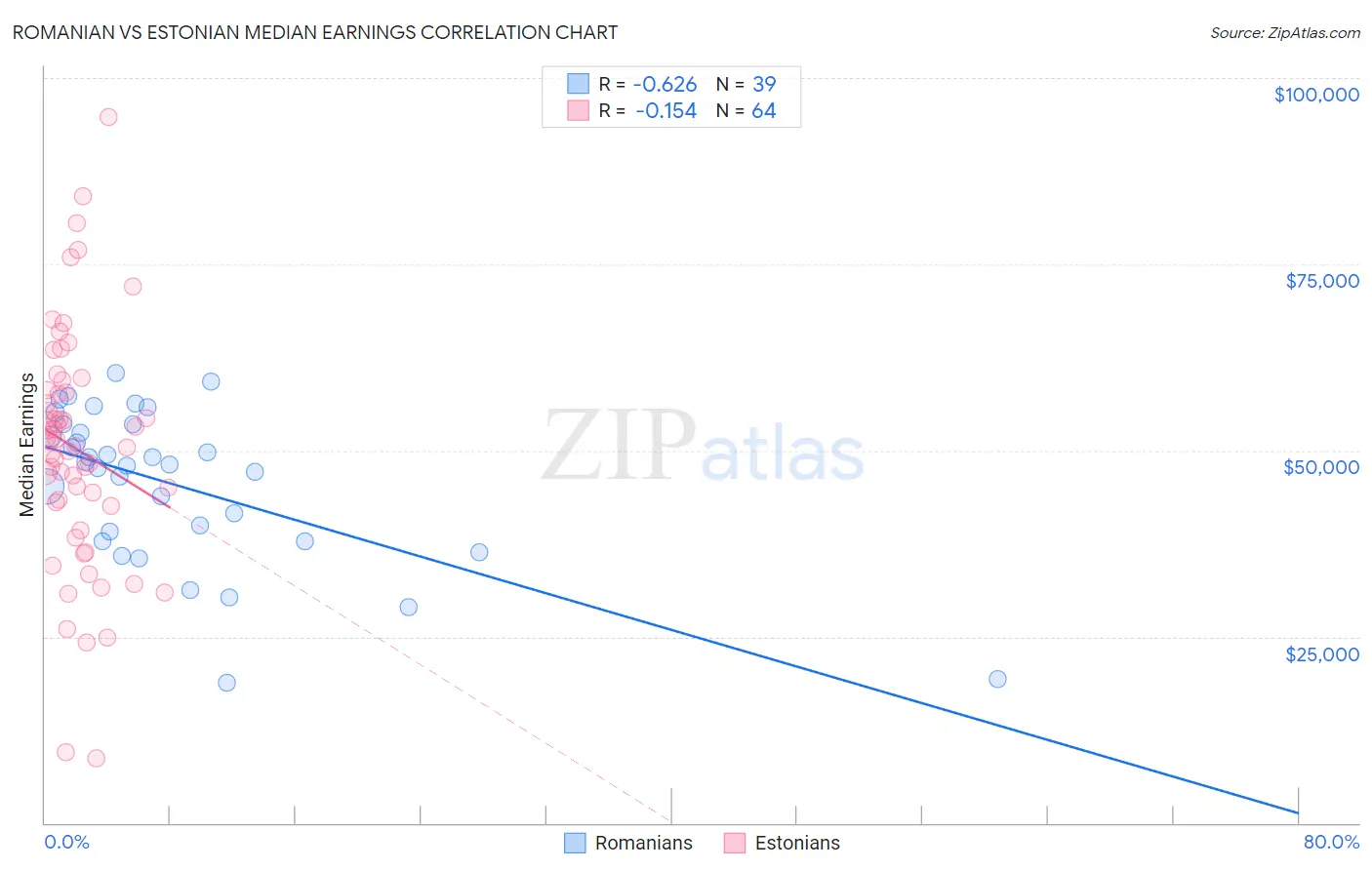 Romanian vs Estonian Median Earnings