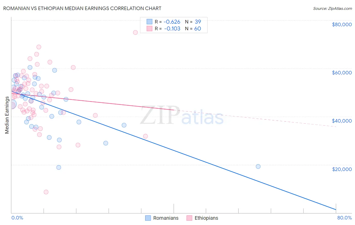 Romanian vs Ethiopian Median Earnings